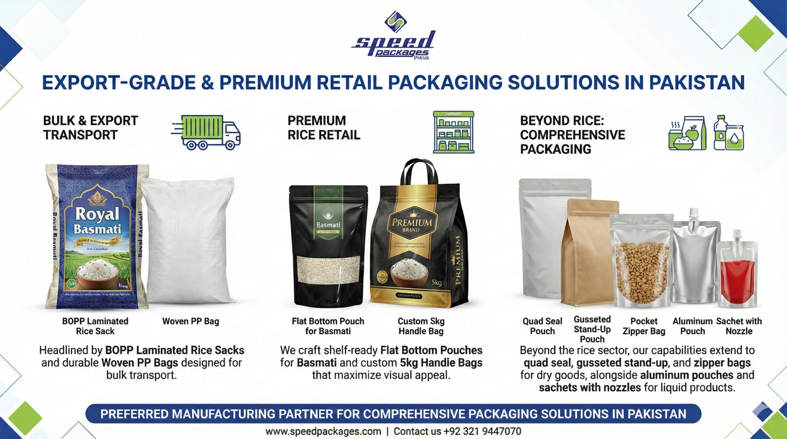 Speed Packages Product Range – Rice Sacks, Woven Bags & Custom Pouches Manufacturer Lahore Speed Packages (Pvt) Ltd production overview infographic listing export-grade packaging services. Text highlights BOPP Laminated Rice Sacks, Woven PP Bags for bulk transport, Flat Bottom Pouches for Basmati, and custom 5kg Handle Bags. Also lists general packaging like quad seal, zipper bags, and aluminum pouches with nozzles. Contact number +92 321 9447070.